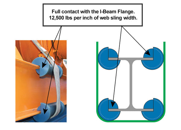 DICA LiftGuard Grooved Protector - Full Contact with I-Beam Flange