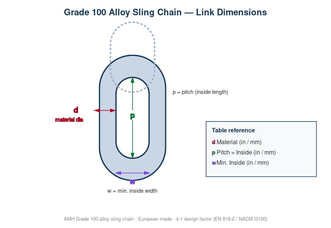 AMH Grade 100 alloy sling chain link dimension diagram: material diameter (d), pitch = inside length (p), min. inside width (w)