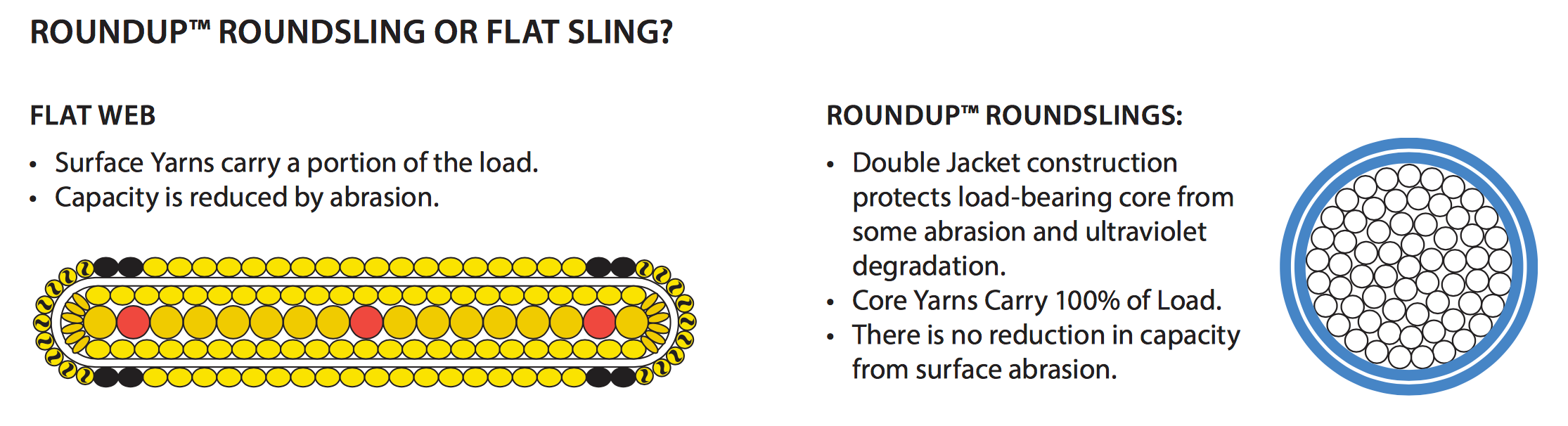 Liftex® RoundUp® Endless Round Sling | ENR8 | Orange 25,000 Vert.