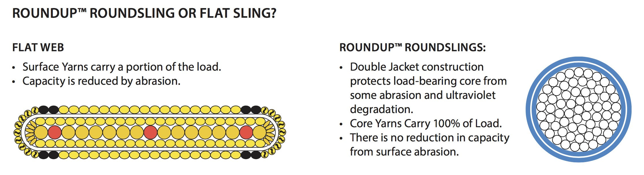 Liftex® RoundUp® Endless Round Sling | ENR10 | Orange 40,000 Vert.